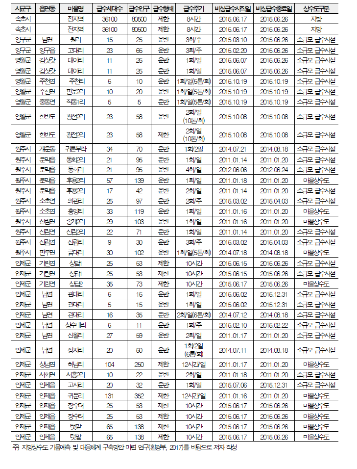 강원도 제한급수 현황(속초시, 양구군, 영월군, 원주시, 인제군)