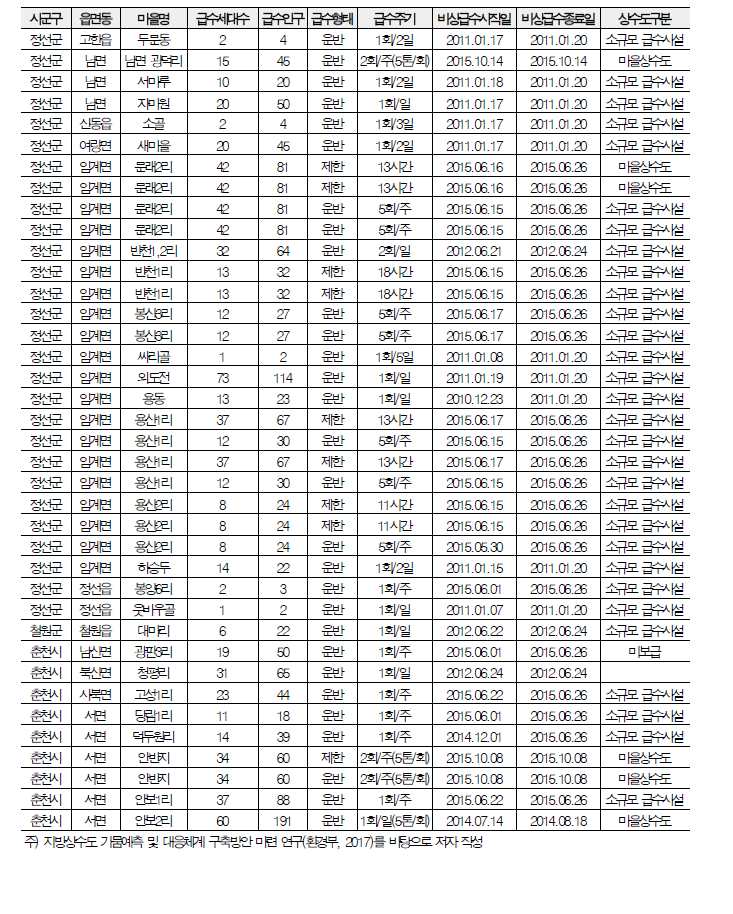 강원도 제한급수 현황(