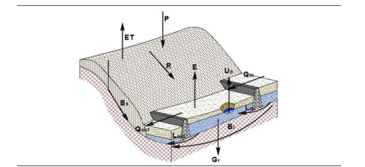 Sand댐의 물수지 모식도(Borst&Haas,2006)