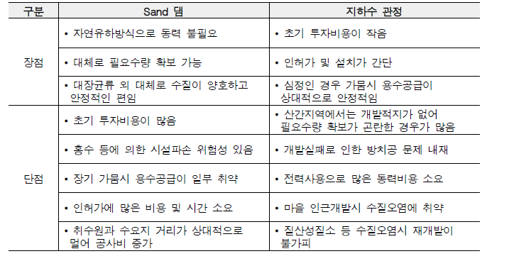 지하수 관정 대비 Sand 댐 기술의 장단점