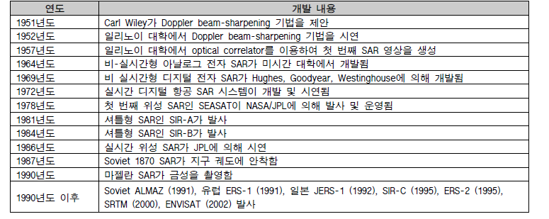 SAR 시스템의 개발 역사