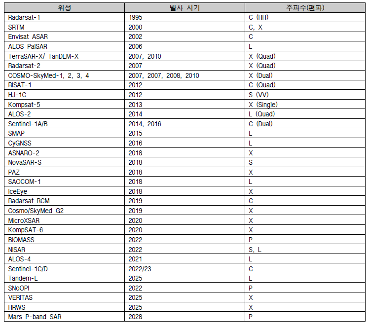 SAR 위성의 발사 시기와 주파수 대역