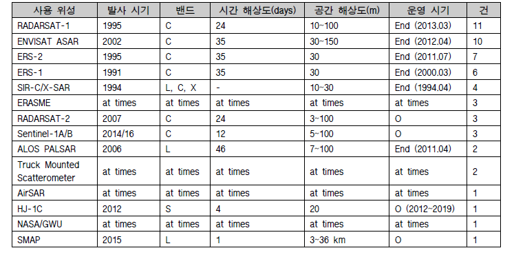 SAR 영상기반 토양수분 산출연구에 사용된 위성