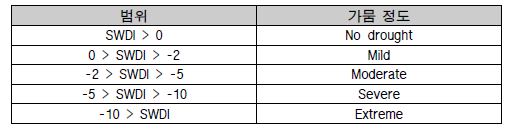 SWDI의 가뭄 상태 기준