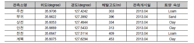 용담댐 유역 토양수분 관측지점 정보