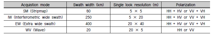 Sentinel-1A/B 위성의 영상 취득 모드 별 제원