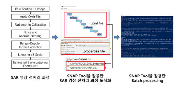 SNAP Tool 활용 SAR 영상 전처리 흐름도