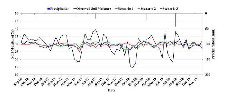 시나리오 1~3에 따른 계북 관측소의 모의 토양수분과 실측 토양수분의 시계열 그래프
