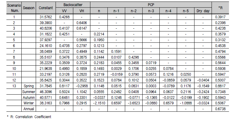 계북 관측소의 시나리오별 다중선형회귀방정식의 회귀계수 및 상관계수