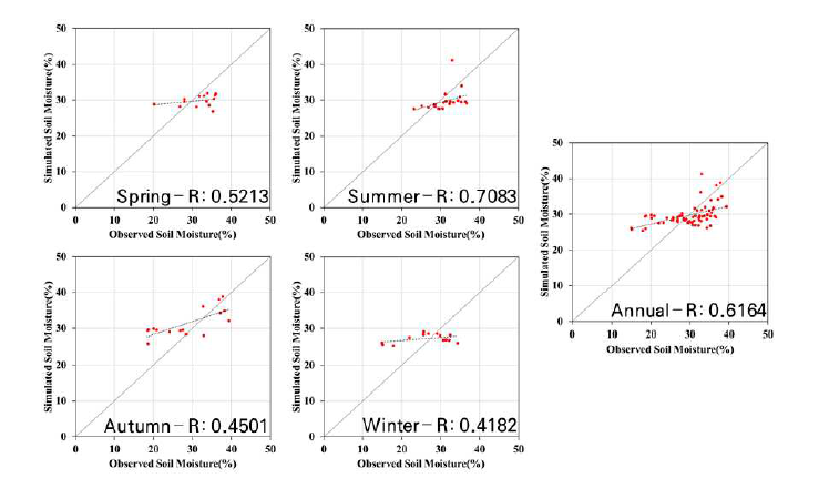 계북 관측소의 계절별 및 전체기간에 대한 모의 토양수분과 실측 토양수분의 비교(시나리오 12)