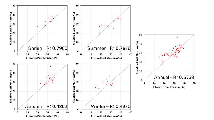 계북 관측소의 계절별 및 전체기간에 대한 모의 토양수분과 실측 토양수분의 비교(시나리오 13)