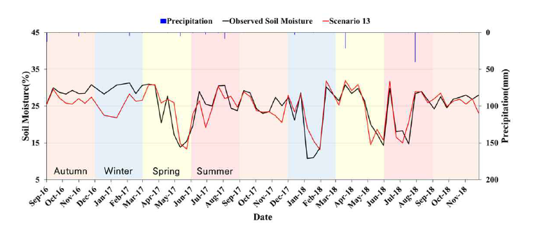 계북 관측소의 모의 토양수분과 실측 토양수분의 시계열 그래프(시나리오 13)