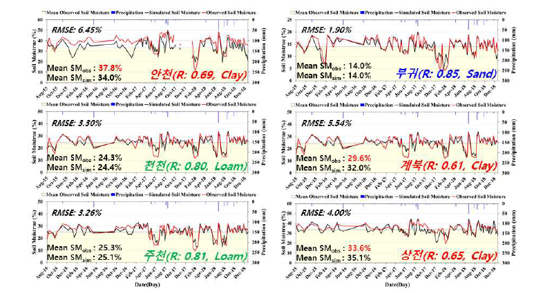 계절 및 토양 속성별 회귀식을 이용한 모의 토양수분과 실측 토양수분의 시계열 그래프 및 관측소별 평균제곱근오차(Root Mean Square Error, RMSE)와 평균값 비교표