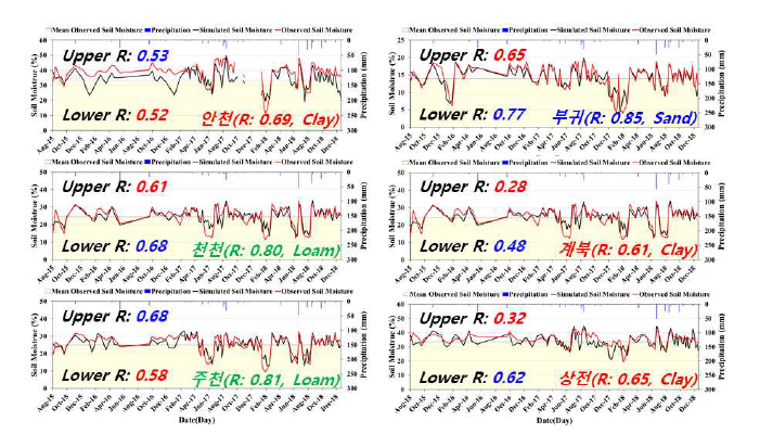 계절 및 토양 속성별 회귀식을 이용한 모의 토양수분과 실측 토양수분의 시계열 그래프 및 실측 토양수분 평균값 이상 및 평균값 이하 범위에서의 상관계수 비교표