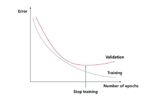 Early stopping 기능의 개념도