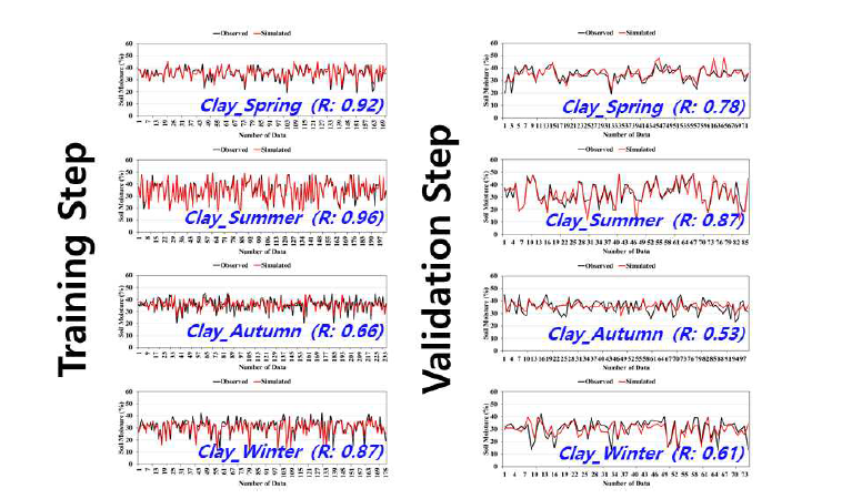 Clay 토양의 계절별 ANN(Artificial Neural Network) 모형의 훈련 및 검증 결과