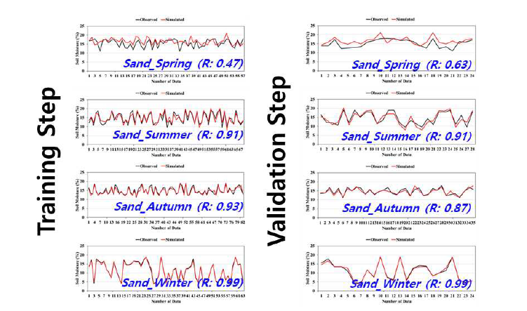 Sand 토양의 계절별 ANN(Artificial Neural Network) 모형의 훈련 및 검증 결과