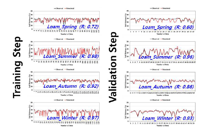 Loam 토양의 계절별 ANN(Artificial Neural Network) 모형의 훈련 및 검증 결과