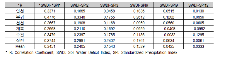 SWDI(Soil Water Deficit Index)와 SPI(Standardized Precipitation Index)의 비교표