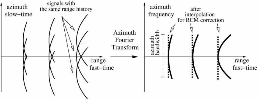 Range-Doppler 영역에서의 range-migration 보정 모식도
