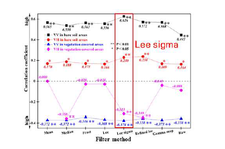 SAR 영상의 필터링 방법별 토양수분과 후방산란계수의 상관관계