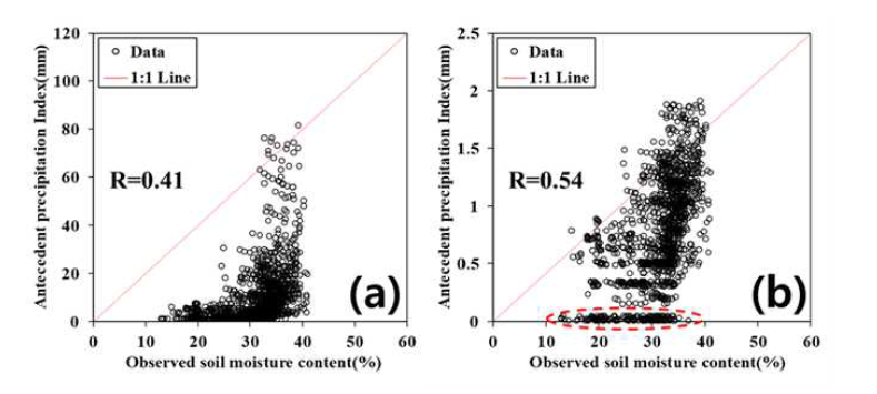 계북 관측소의 (a) API, (b) 대수 변환된 API와 실측 토양수분의 비교