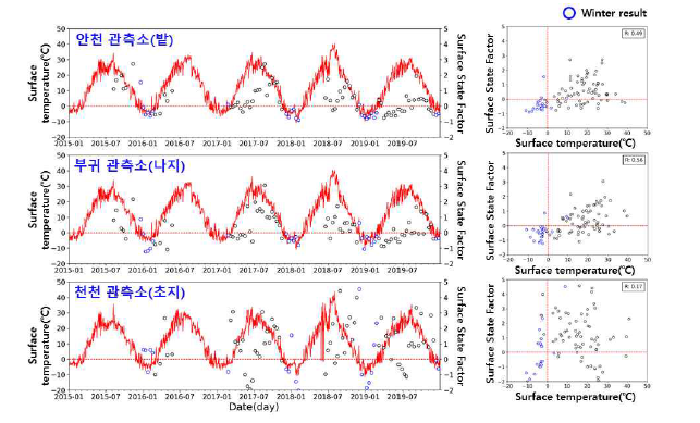 안천, 부귀, 천천 관측소의 SSF와 지표면온도의 비교