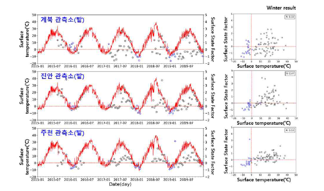 계북, 진안, 주천 관측소의 SSF와 지표면온도의 비교