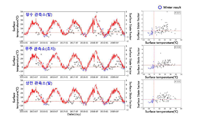 장수, 무주, 상전 관측소의 SSF와 지표면온도의 비교