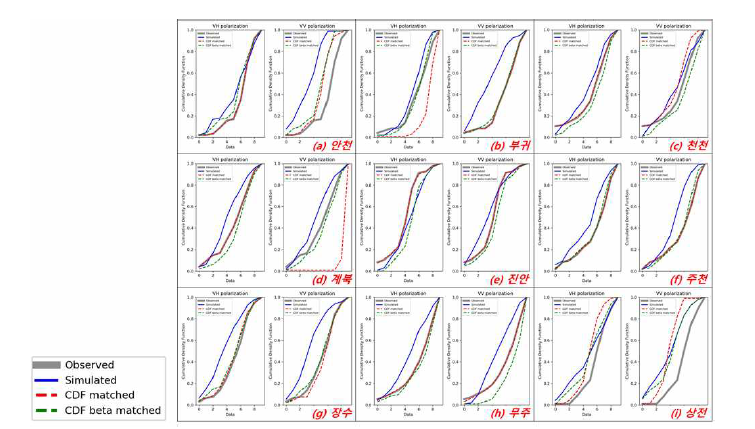 CDF matching 결과. 회색 실선은 실측 토양수분, 청색 실선은 TU-Wien 방법으로 도출된 토양수분, 적색 점선은 CDF match 된 토양수분, 녹색 점선은 CDF beta match 된 토양수분임
