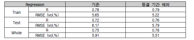 Regression model 모의 성능