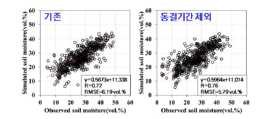 기존 토양수분 모의 결과와 SSF를 활용해 동결 기간을 제외한 토양수분 모의 결과