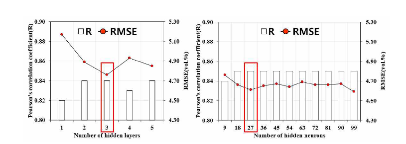 Hidden layer 및 Hidden neuron 개수에 따른 ANN 성능