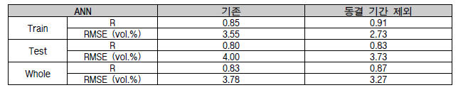 ANN 모의 성능