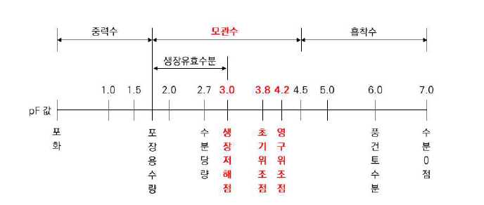 토양수분의 형태