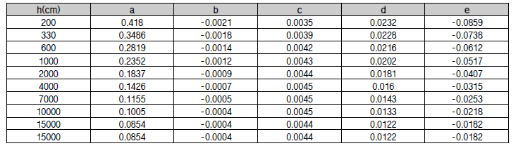 Coefficients of the linear regression equation to predict volumetric soil water content at specific capillary pressure: θ = a + b·sand + c·clay + d·OM + e·ρb