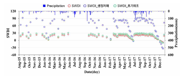 SWDI, 생장저해수분점 및 초기위조점을 활용해 재산정한 SWDI