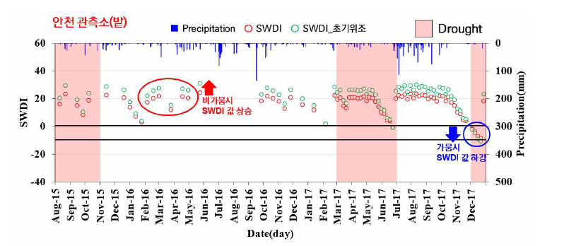 안천 관측소의 SWDI, 초기위조점을 활용해 재산정한 SWDI 및 강수량 시계열 그래프