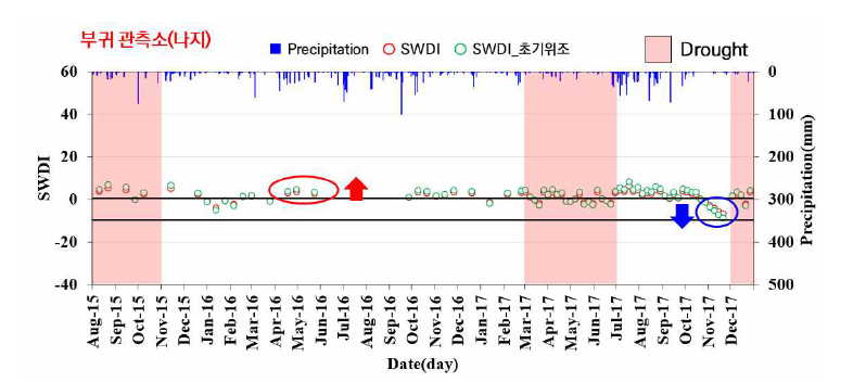 부귀 관측소의 SWDI, 초기위조점을 활용해 재산정한 SWDI 및 강수량 시계열 그래프