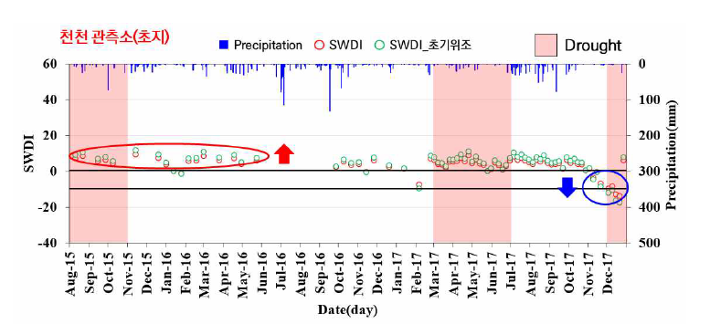 천천 관측소의 SWDI, 초기위조점을 활용해 재산정한 SWDI 및 강수량 시계열 그래프