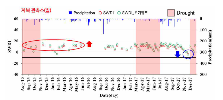 계북 관측소의 SWDI, 초기위조점을 활용해 재산정한 SWDI 및 강수량 시계열 그래프