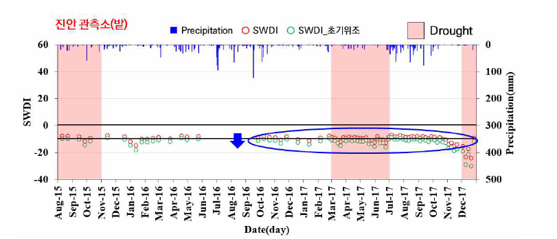 진안 관측소의 SWDI, 초기위조점을 활용해 재산정한 SWDI 및 강수량 시계열 그래프