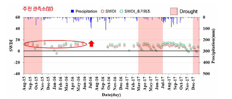 주천 관측소의 SWDI, 초기위조점을 활용해 재산정한 SWDI 및 강수량 시계열 그래프