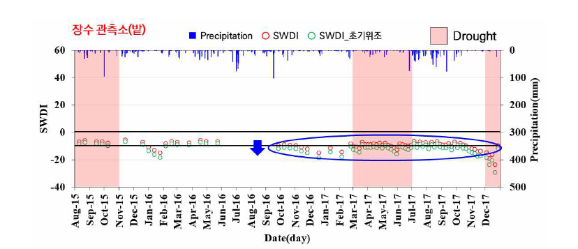 장수 관측소의 SWDI, 초기위조점을 활용해 재산정한 SWDI 및 강수량 시계열 그래프