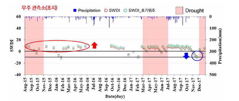 무주 관측소의 SWDI, 초기위조점을 활용해 재산정한 SWDI 및 강수량 시계열 그래프