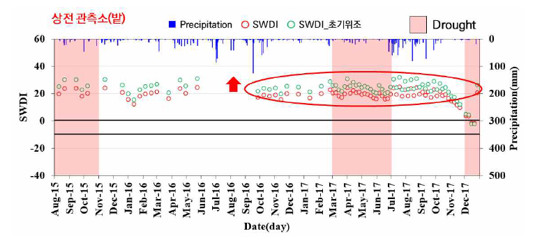 상전 관측소의 SWDI, 초기위조점을 활용해 재산정한 SWDI 및 강수량 시계열 그래프