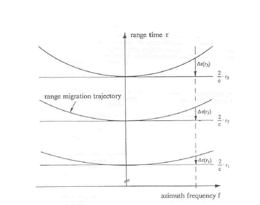 Range-Doppler 영역에서의 range migration의 궤적, 거리에 따라 궤적은 변화된다는 점을 유의