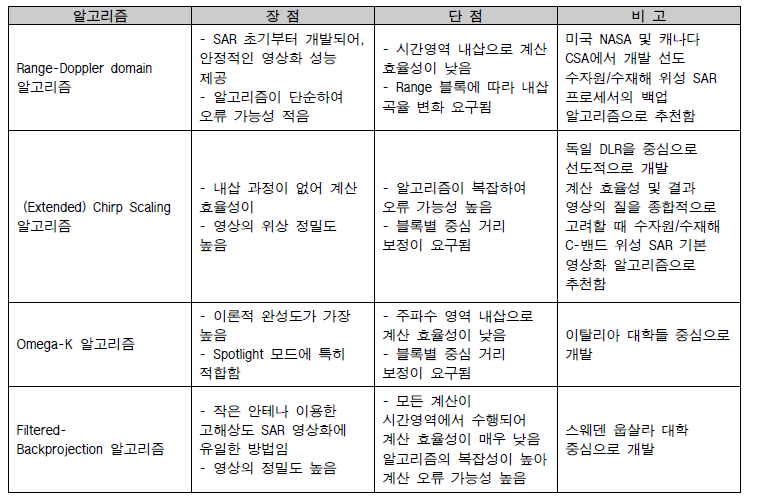 SAR 영상화 알고리즘 장단점 요약