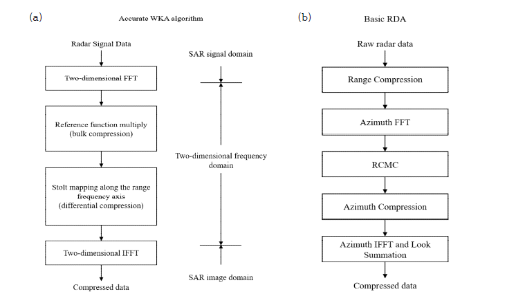 (a) Omega-K 알고리즘 및 (b) Range-Doppler domain 영상화 자료처리 흐름도