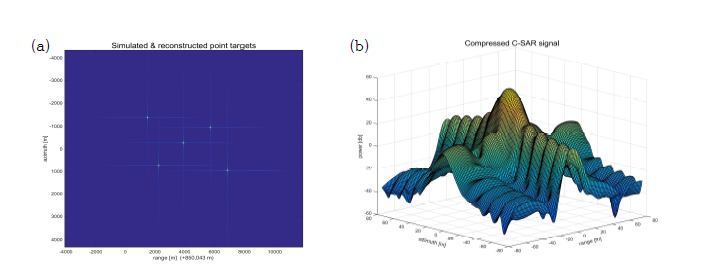 Point target simulator에 의해 모사된 SAR 신호로부터 영상화 알고리즘 적용을 통하여 압축된 영상: (a) 복원된 5개점 산란체의 위치 및 형태와 (b) 이 연구에서 구현된 Chirp-scaling 방법에 의해 복원된 점 산란체의 3차원 영상